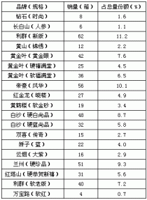 2016香烟批发金州市场概况