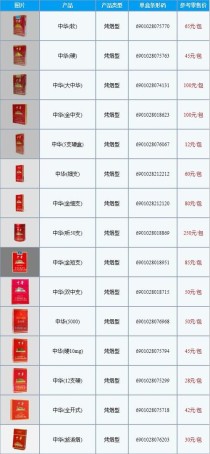 中华烟分类及价格表（中华烟分类及价格表2022一览）