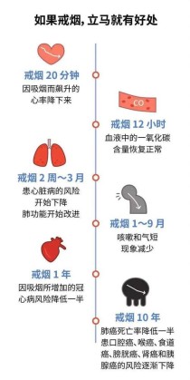 戒烟与体重变化的关系