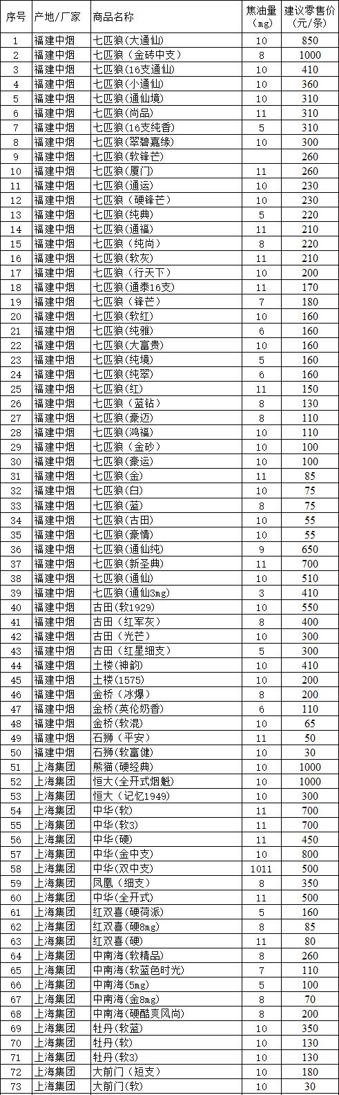 文章揭秘福建厂家香烟一手货源的优势