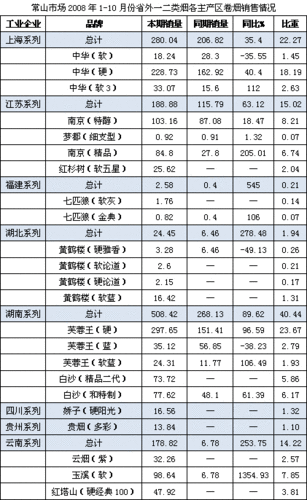 香烟市场分析与货源投放策略