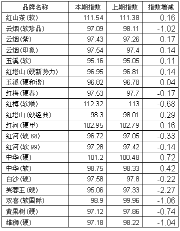 云南省私香烟一手货源市场分析