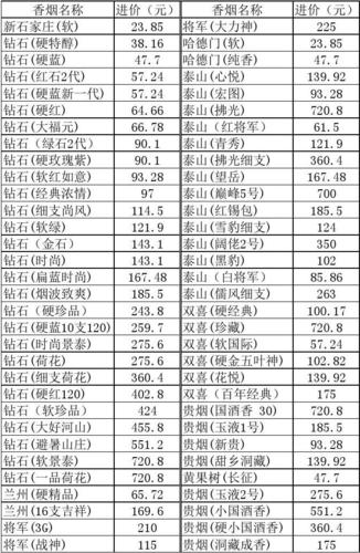 深析免税高价烟与低价进货渠道