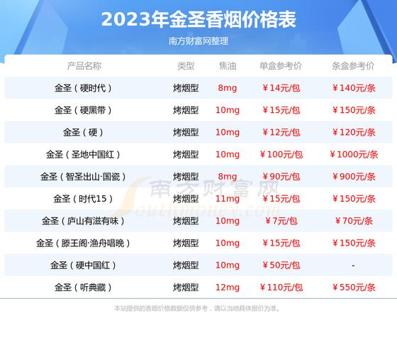 金圣“智圣出山”香烟全渠道价格解析