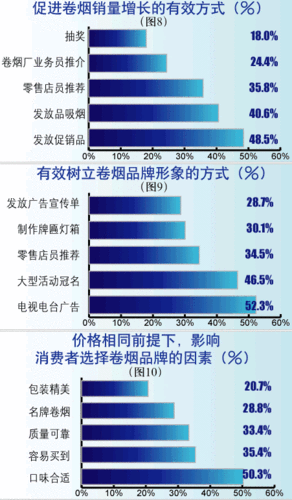 探究烟草市场：价格与消费者选择