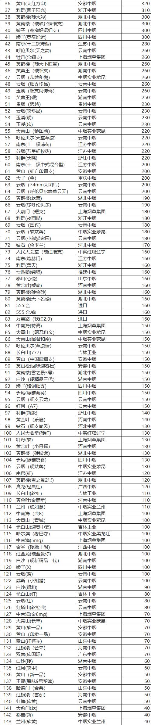 香烟市场的价格与烟民的选择