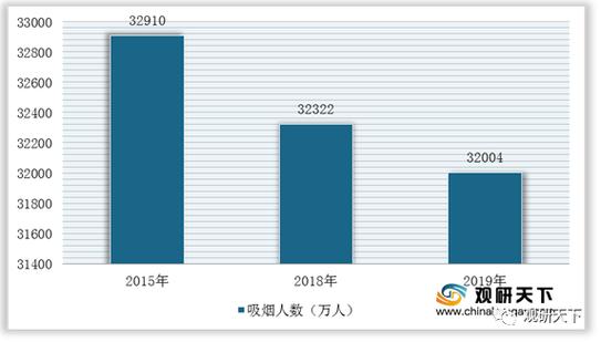 烟草市场现状及烟民心声分析