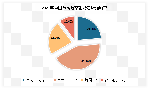 香烟市场分析与烟民心声