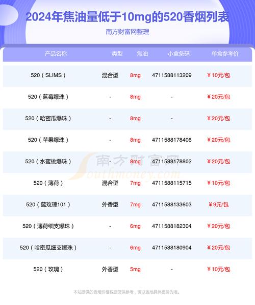 4元520香烟多少钱一条_4元520香烟多少钱一条啊