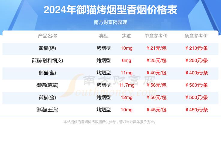 御猫香烟多少钱一盒？市面上的价格及相关数据分析