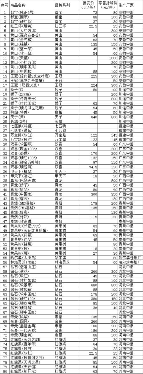 |种类|市场价（元/盒）|市场价（元/条）|批发价（元/盒）|批发价（元/条）