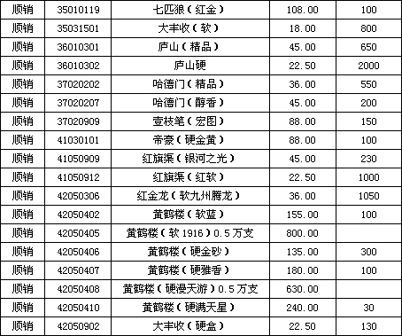 锦州批发香烟市场分析